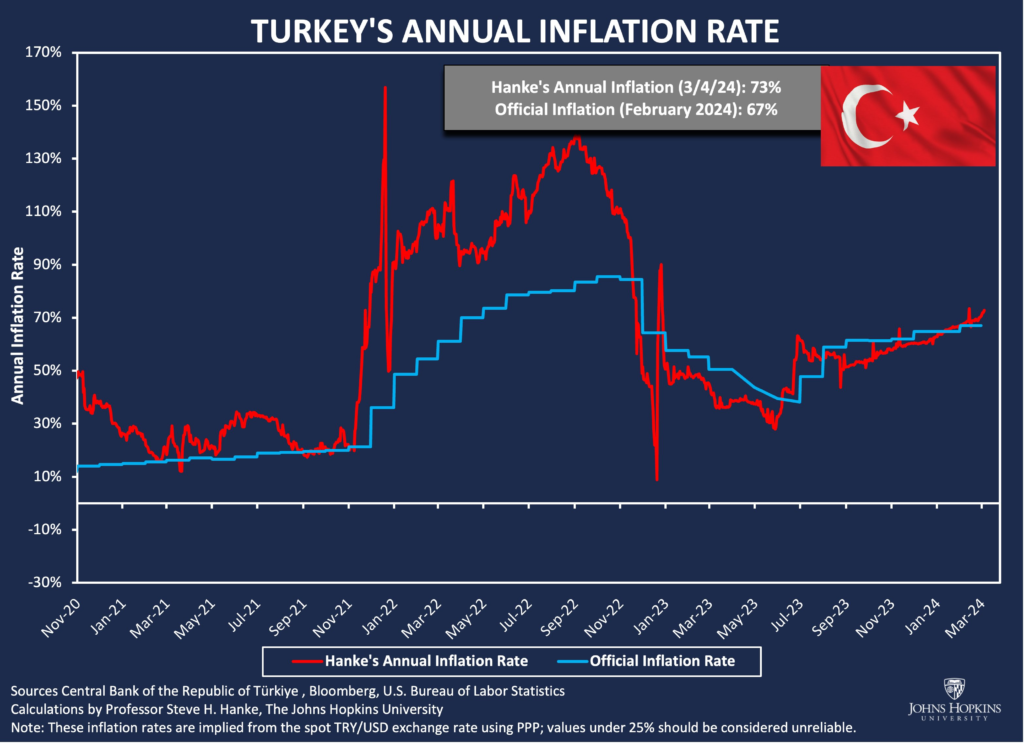 Turkey's Inflation
